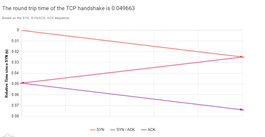 iRTT Graph