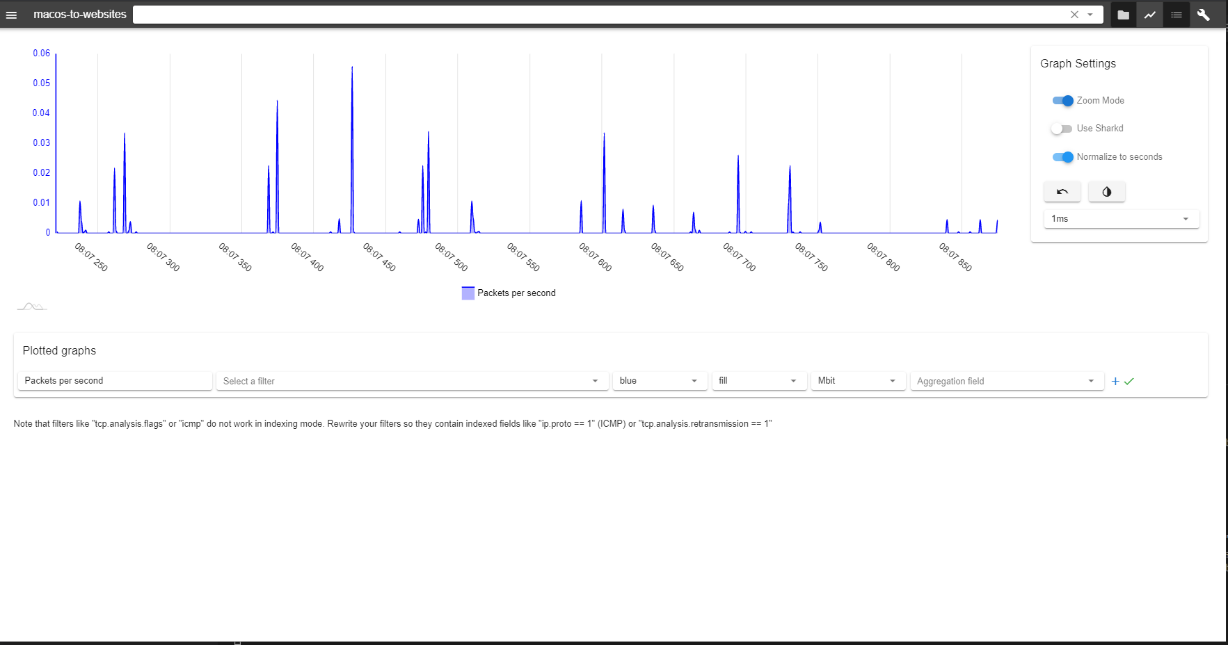 Zoomed Graph