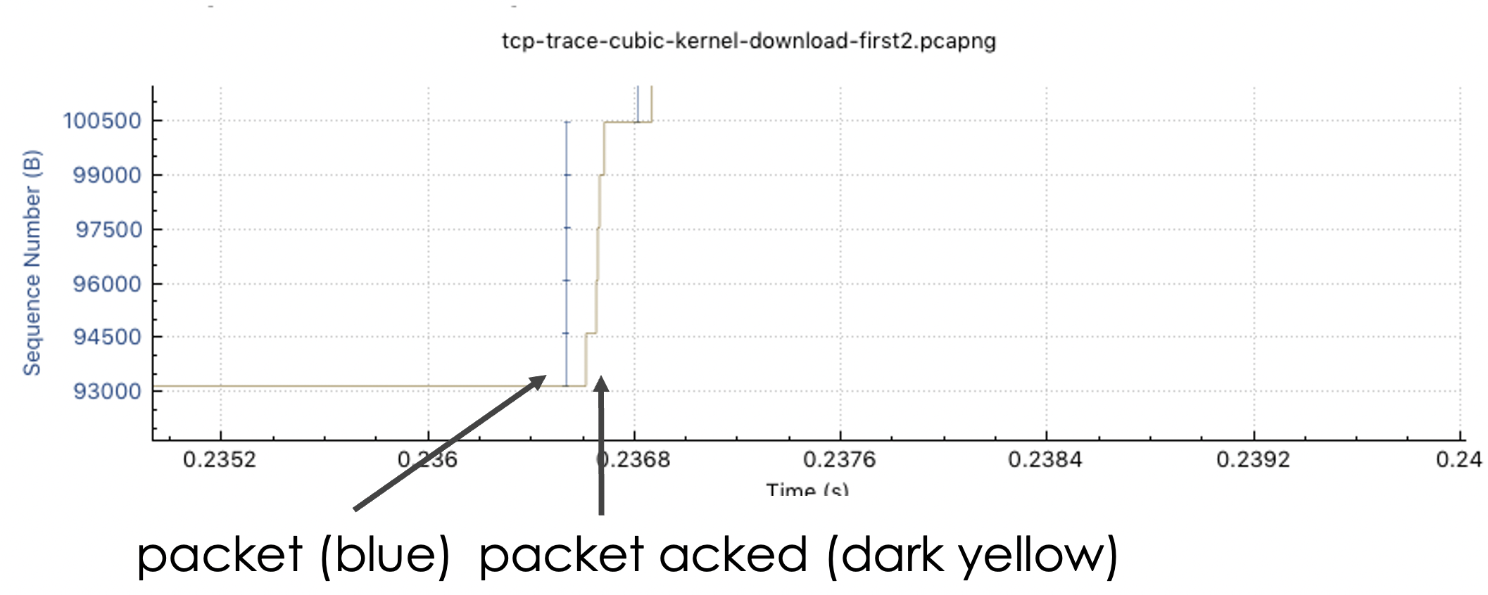 TCP Sequence Graph Packets and ACKs