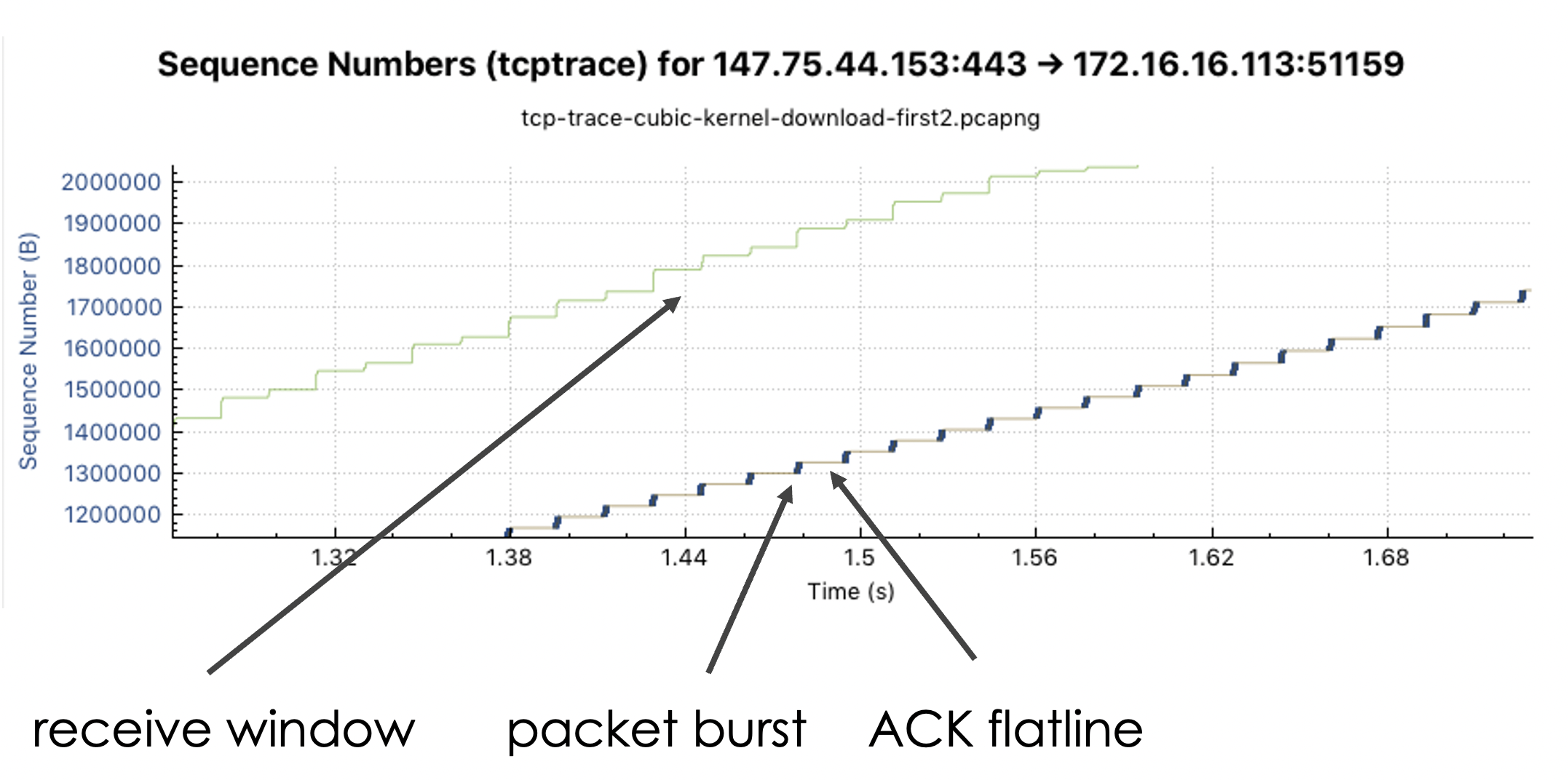 TCP Sequence small Bursts