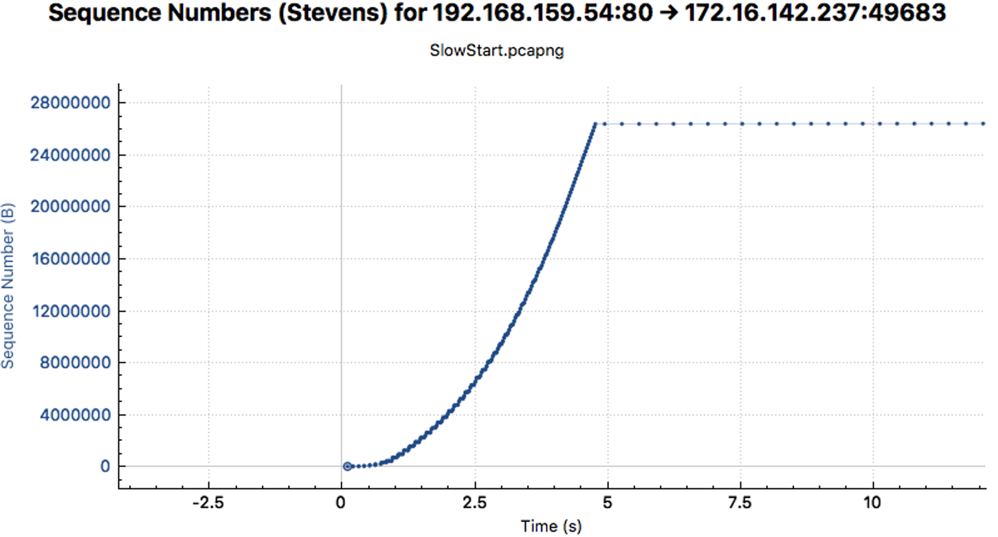 TCP Slow Start