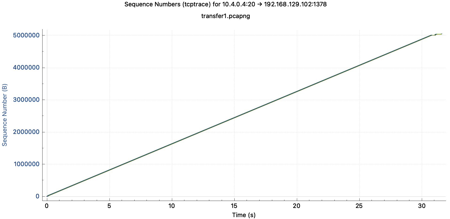 Steady but slow TCP connection